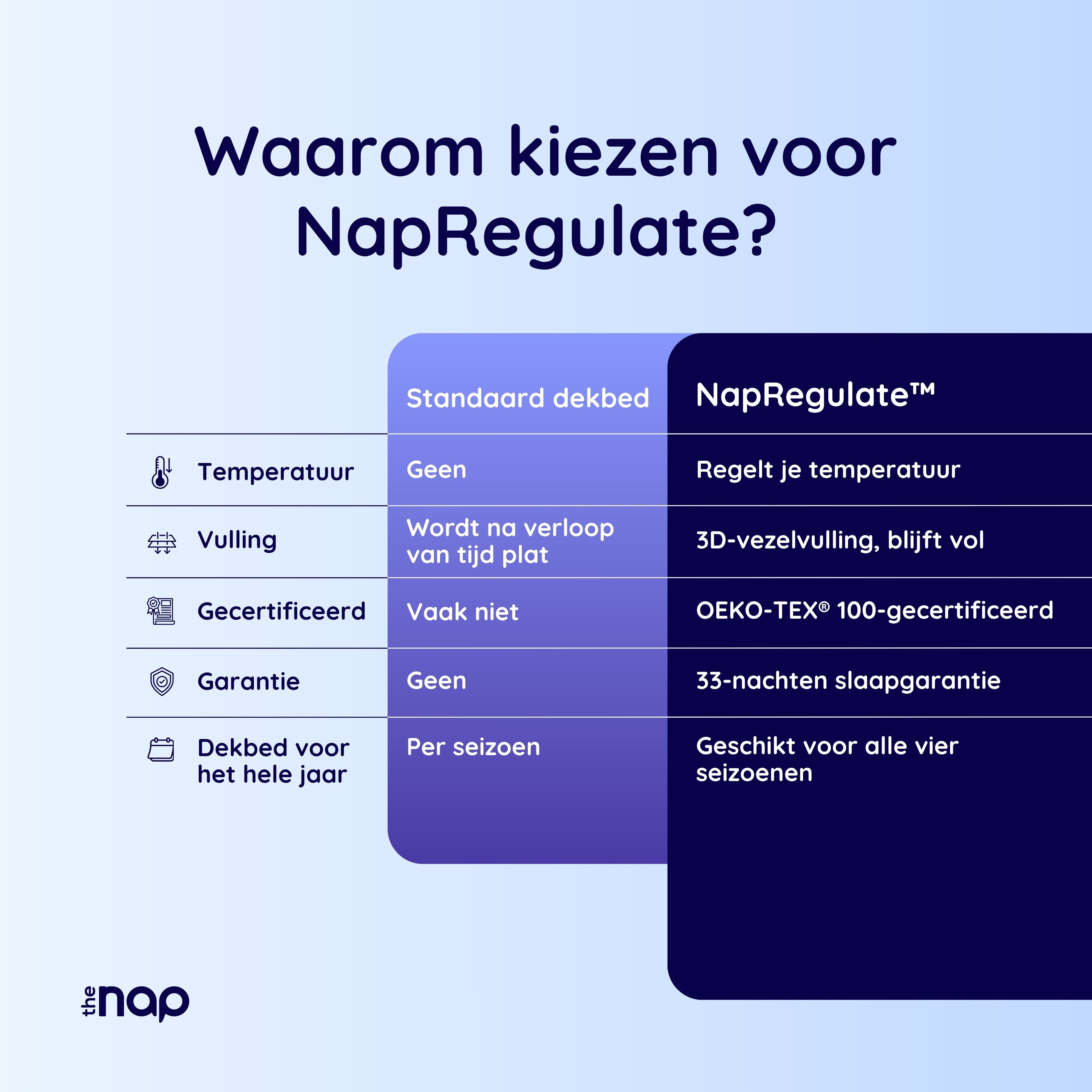 NapRegulate™ Het temperatuurregulerende dekbed